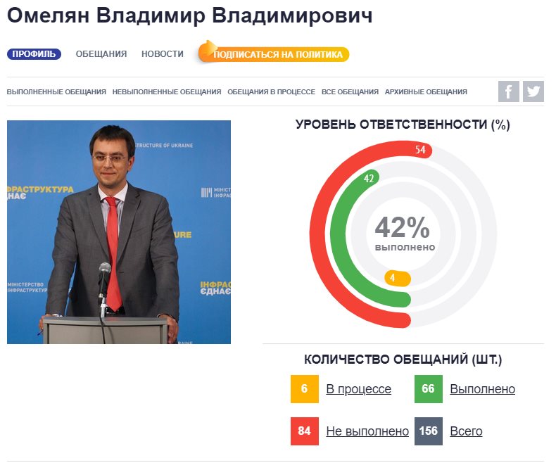 Омелян Владимир Владимирович полное досье компромат