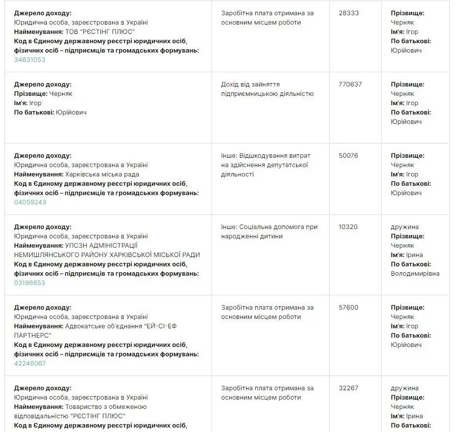 Черняк Игорь Юрьевич полное досье компромат Черняк Игорь Юрьевич полное досье компромат
