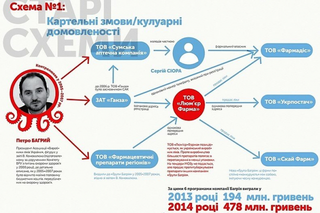 Багрий Петр Иванович полное досье компромат Багрий Петр Иванович полное досье компромат