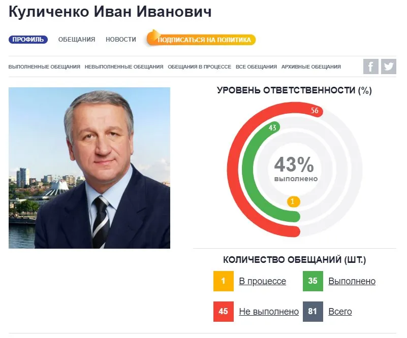 Куличенко Иван Иванович полное досье компромат Куличенко Иван Иванович полное досье компромат